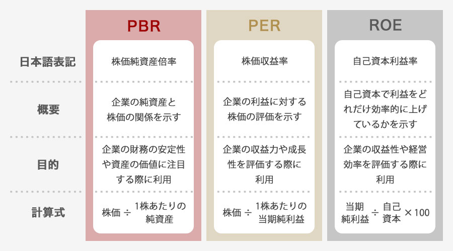 PBRと他の投資指標の比較