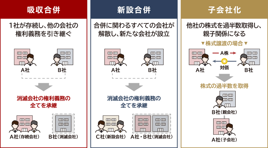 吸収合併と似た用語の違い