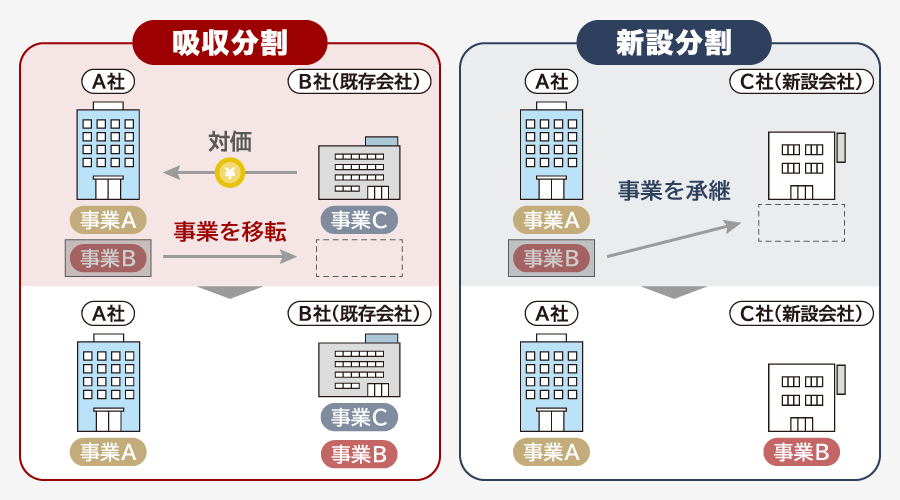 会社分割の種類
