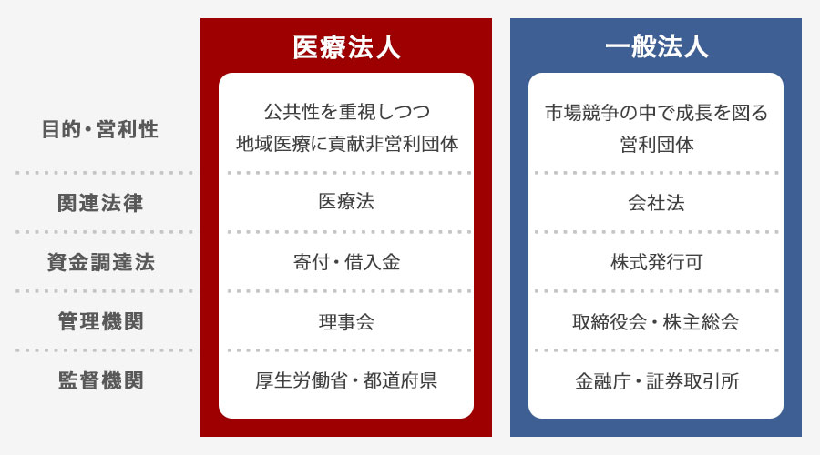 医療法人の市場規模と動向