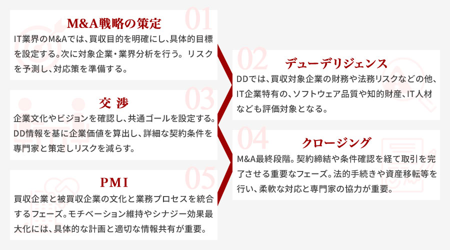 IT業界M&Aプロセスと成功ポイント