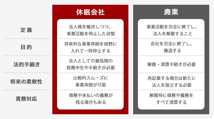休眠会社と廃業、ペーパーカンパニーとの違い
