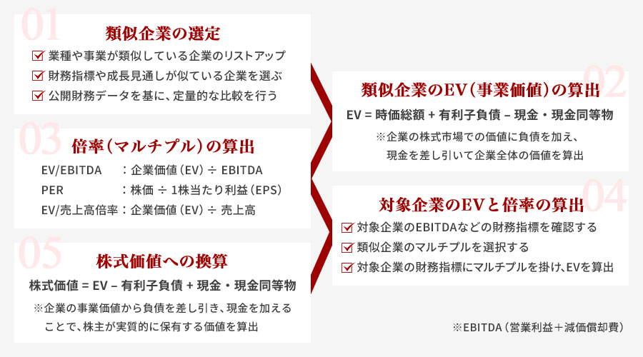 マーケットアプローチの計算方法