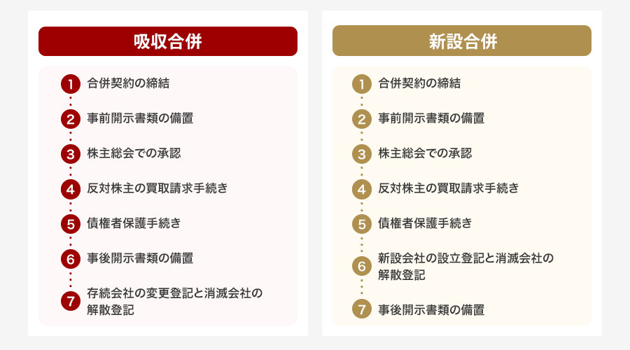 合併の手続き