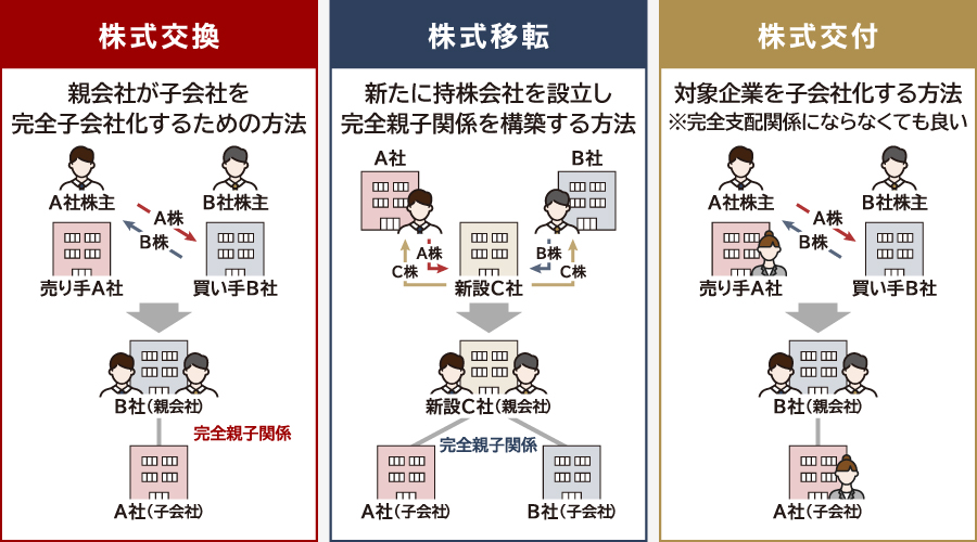 株式交換と株式移転・株式交付の違い