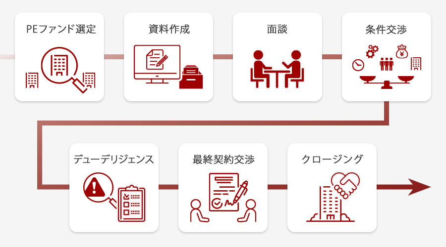 投資ファンドとのM&Aの流れ
