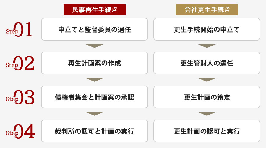 法的再生手続きの流れ