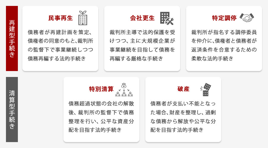 法的再生の種類