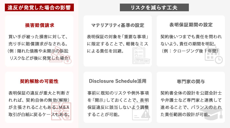 表明保証違反時のリスクと対応策