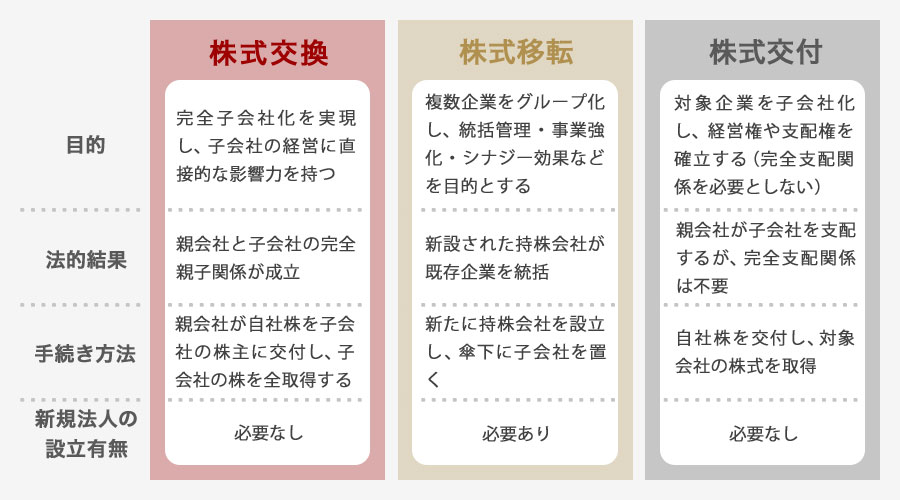 株式交換と株式移転・株式交付の違い