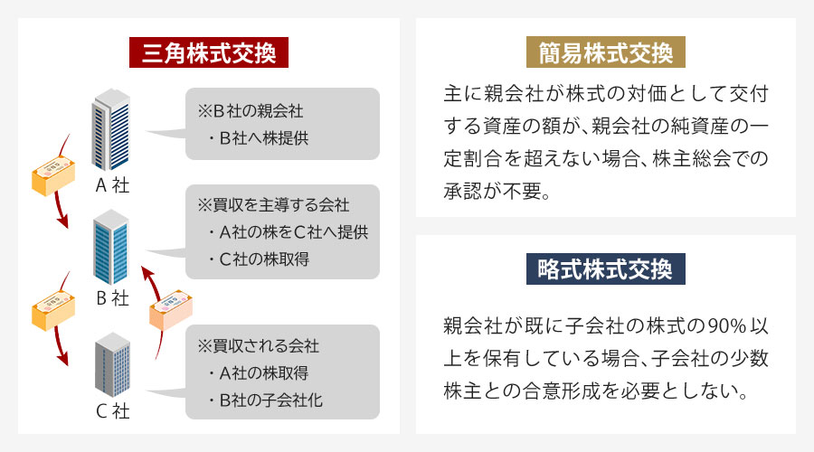 株式交換の種類