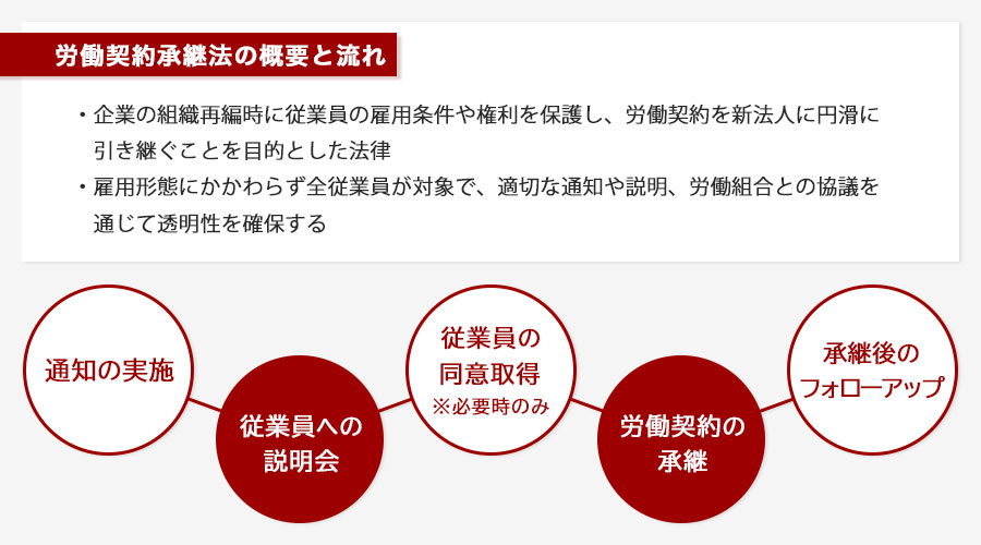 吸収分割における労働契約承継法