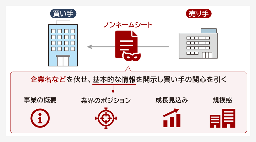 ノンネームシートとは