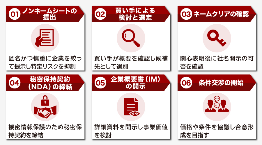 ノンネームシート作成からの流れ