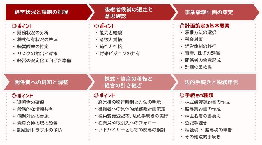 親族内承継手続きの流れ