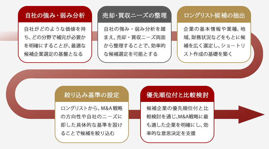 ロングリスト・ショートリストの作り方と手順