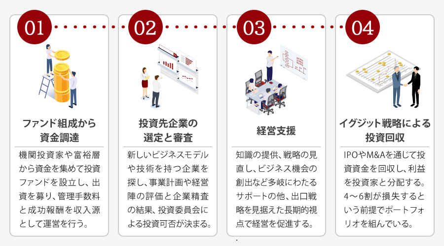 ベンチャーキャピタル(VC)の仕組みと流れ