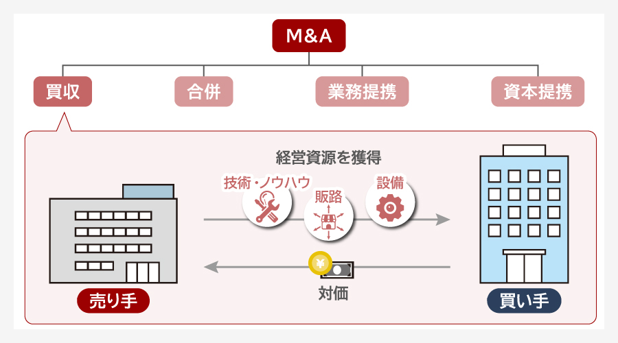 買収とは