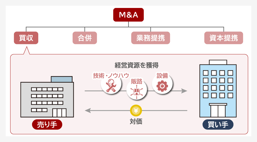 買収とは