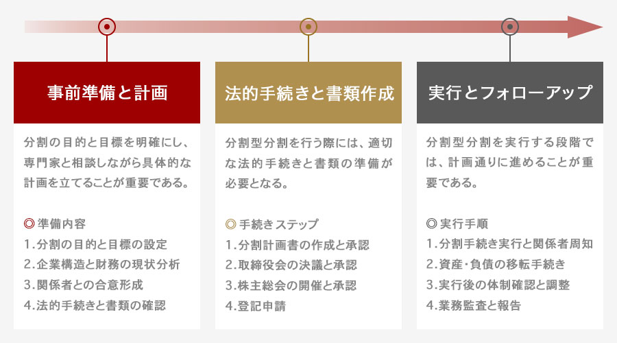 分割型分割の手続きと流れ
