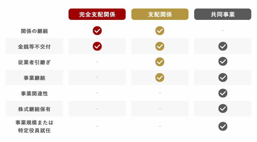 組織再編の適格要件