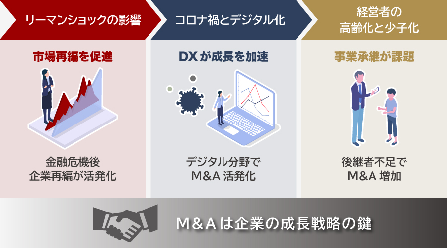 M&A件数の増加理由と背景