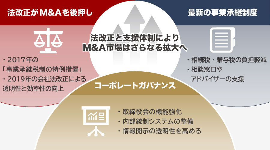 M&Aの件数増加と法改正