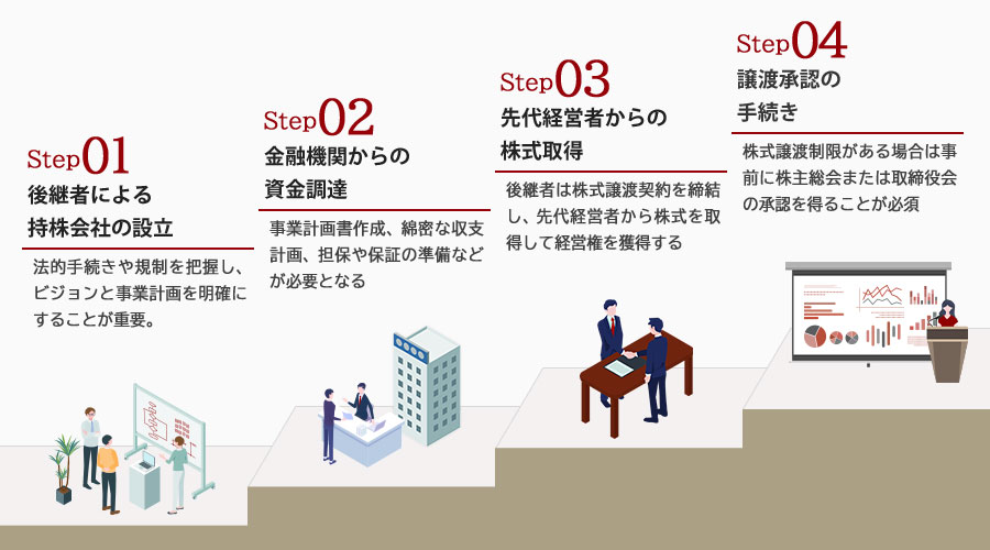 持株会社を活用した事業承継の手順