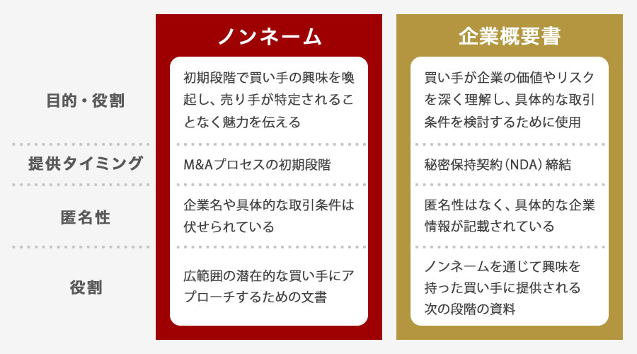 ノンネームと企業概要書、ティーザーの違い