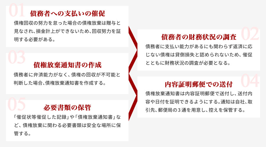 債権放棄の手続きの流れ