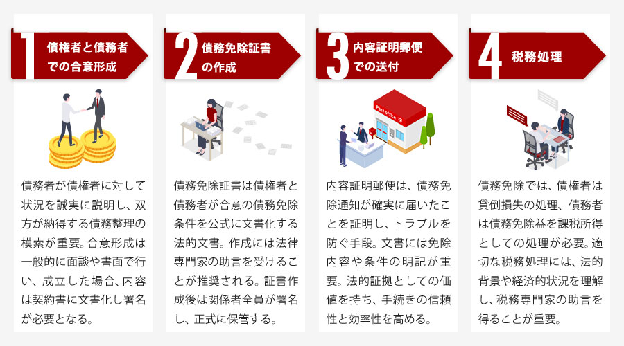 債務免除の手続き