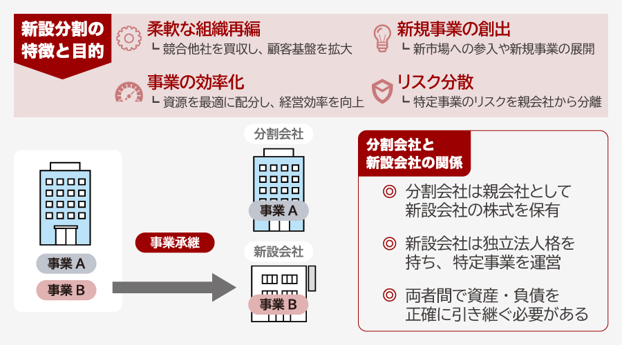 新設分割の概要