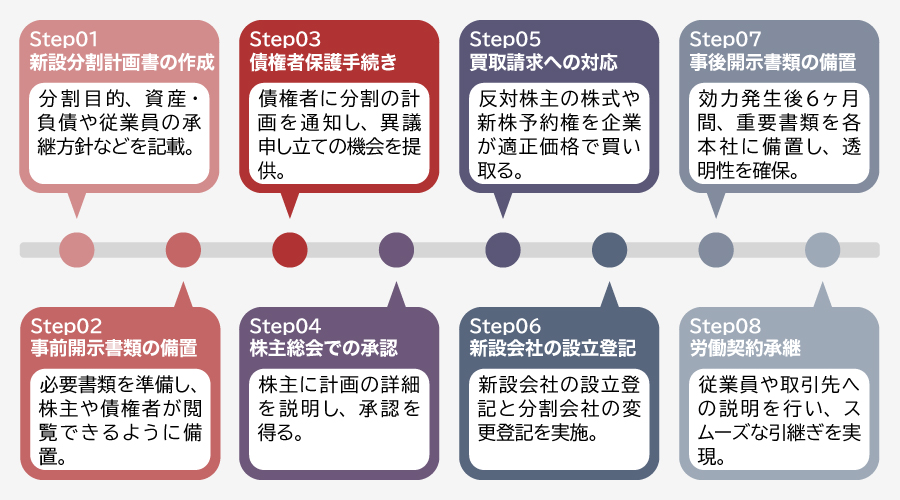新設分割による手続きの流れ