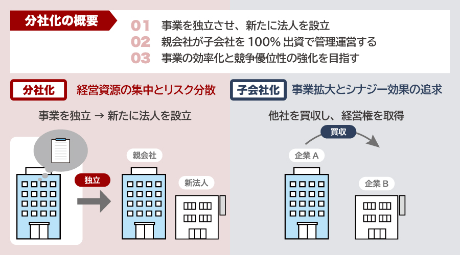 分社化とは