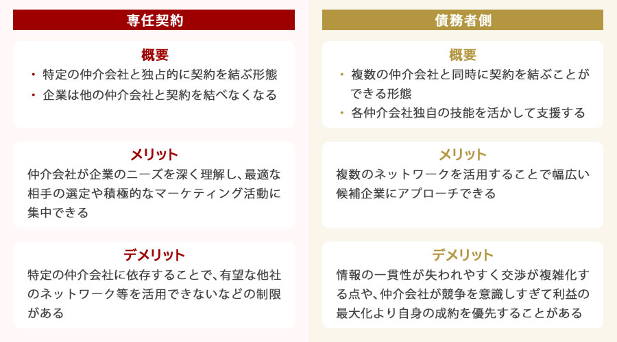 提携仲介契約の形態の種類