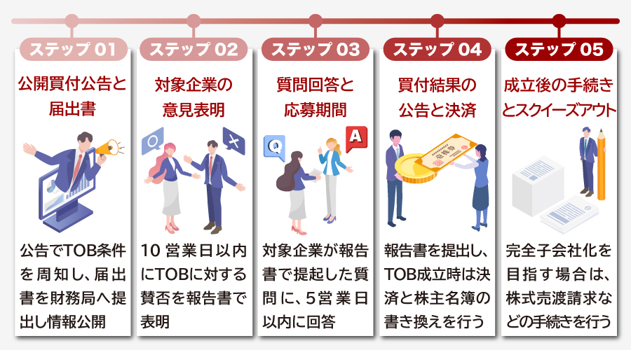 弘電社TOB・公開買付関連書類 TOB（株式公開買付）とは？目的や種類、手続きをわかりやすく解説