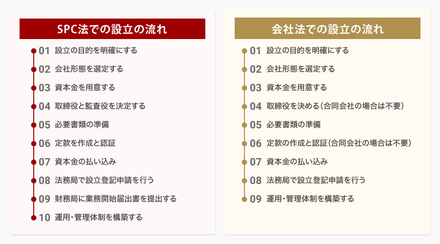 SPC(特別目的会社)の設立手続きと流れ