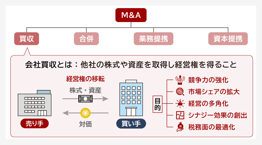 会社買収とは