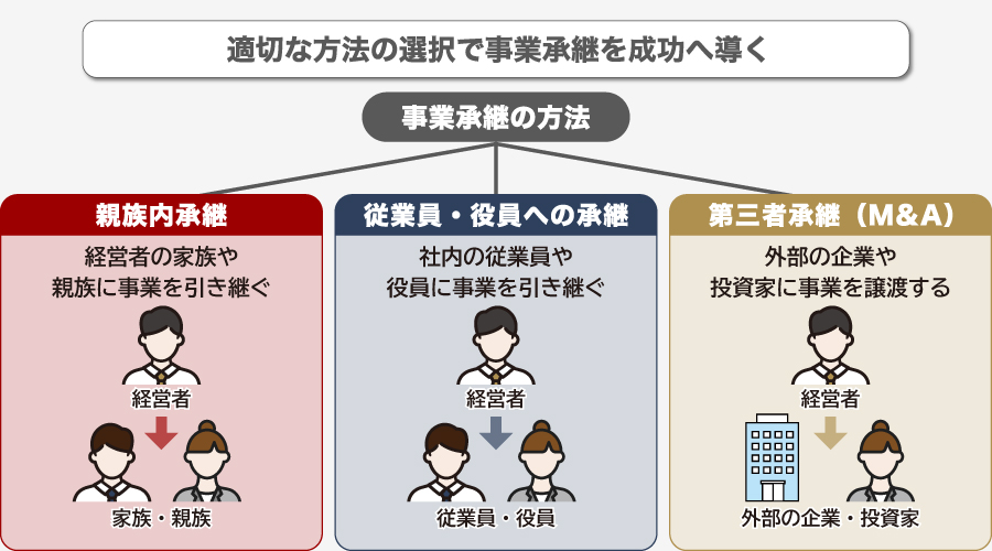 事業承継の3つの方法