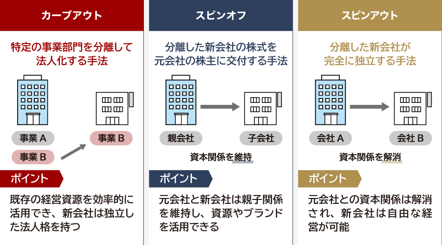 カーブアウトとは