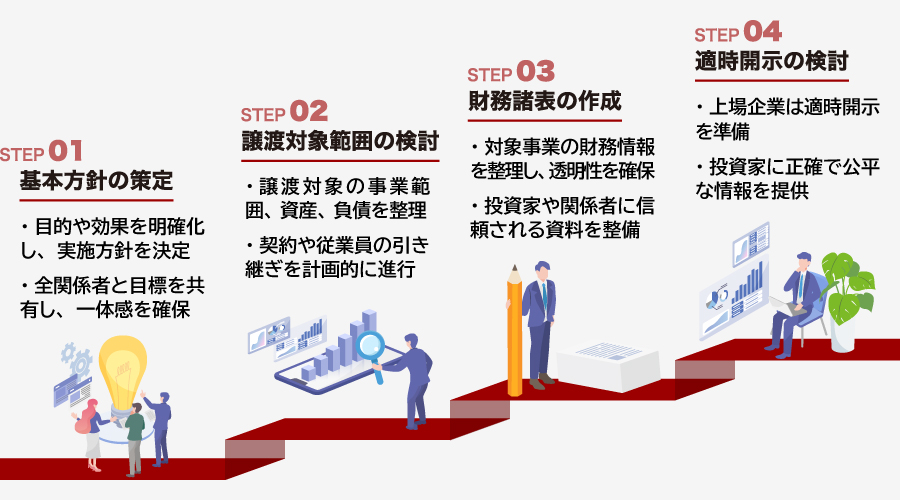 カーブアウトの実施手順