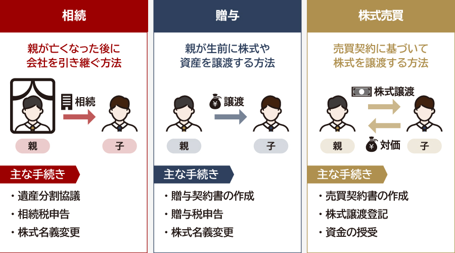 親の会社を継承する方法