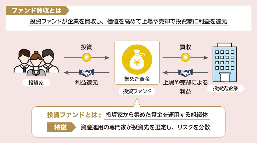 ファンド買収とは