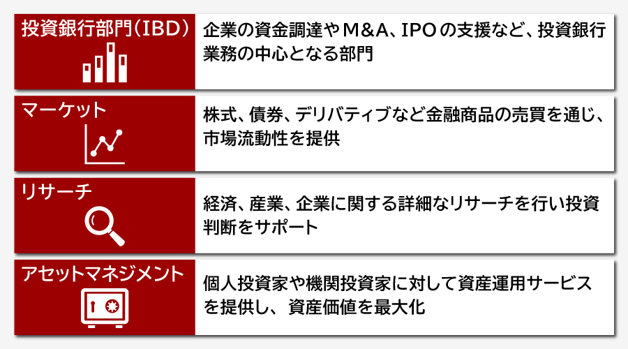 投資銀行（IB）の主な部門