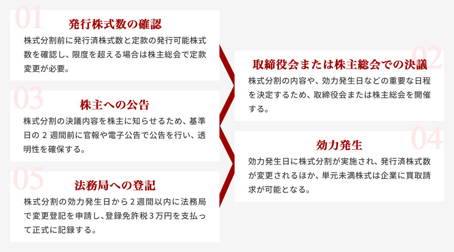 株式分割の流れと手順