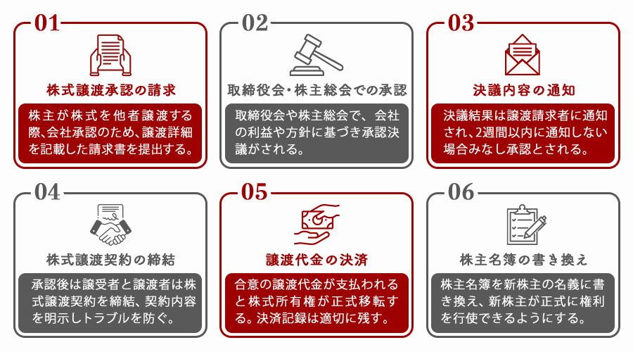 株式譲渡の手続きの手順