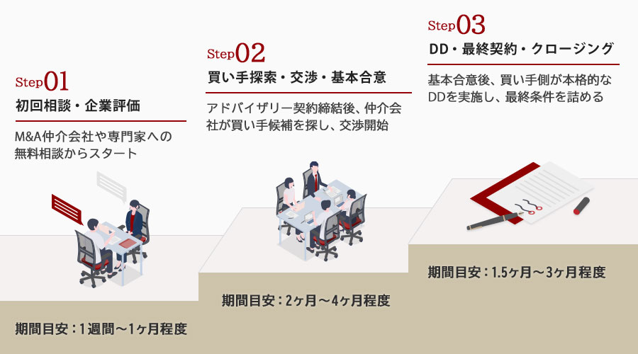 会社売却の手順は?手続きの流れと期間を詳しく解説