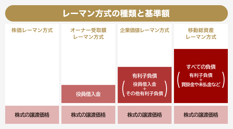 レーマン方式の種類と基準額