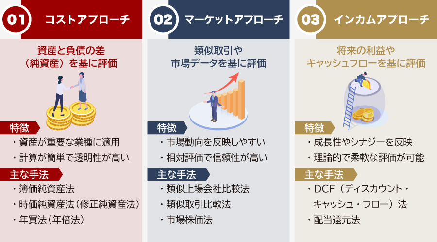 M&Aの相場価格を算定する評価方法
