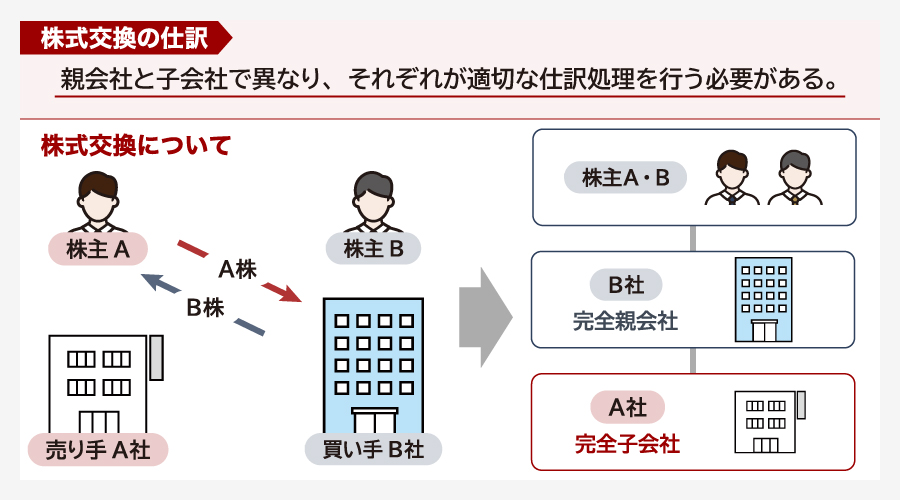 株式交換とは